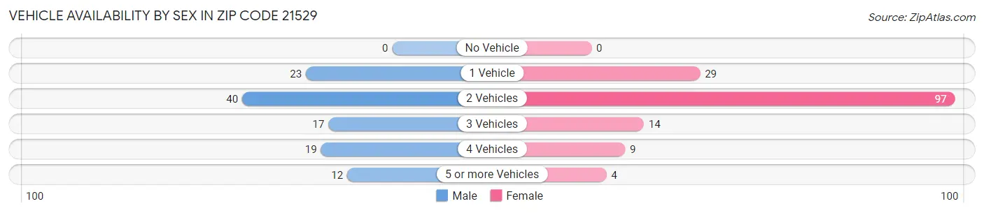 Vehicle Availability by Sex in Zip Code 21529