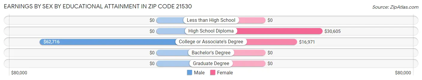Earnings by Sex by Educational Attainment in Zip Code 21530