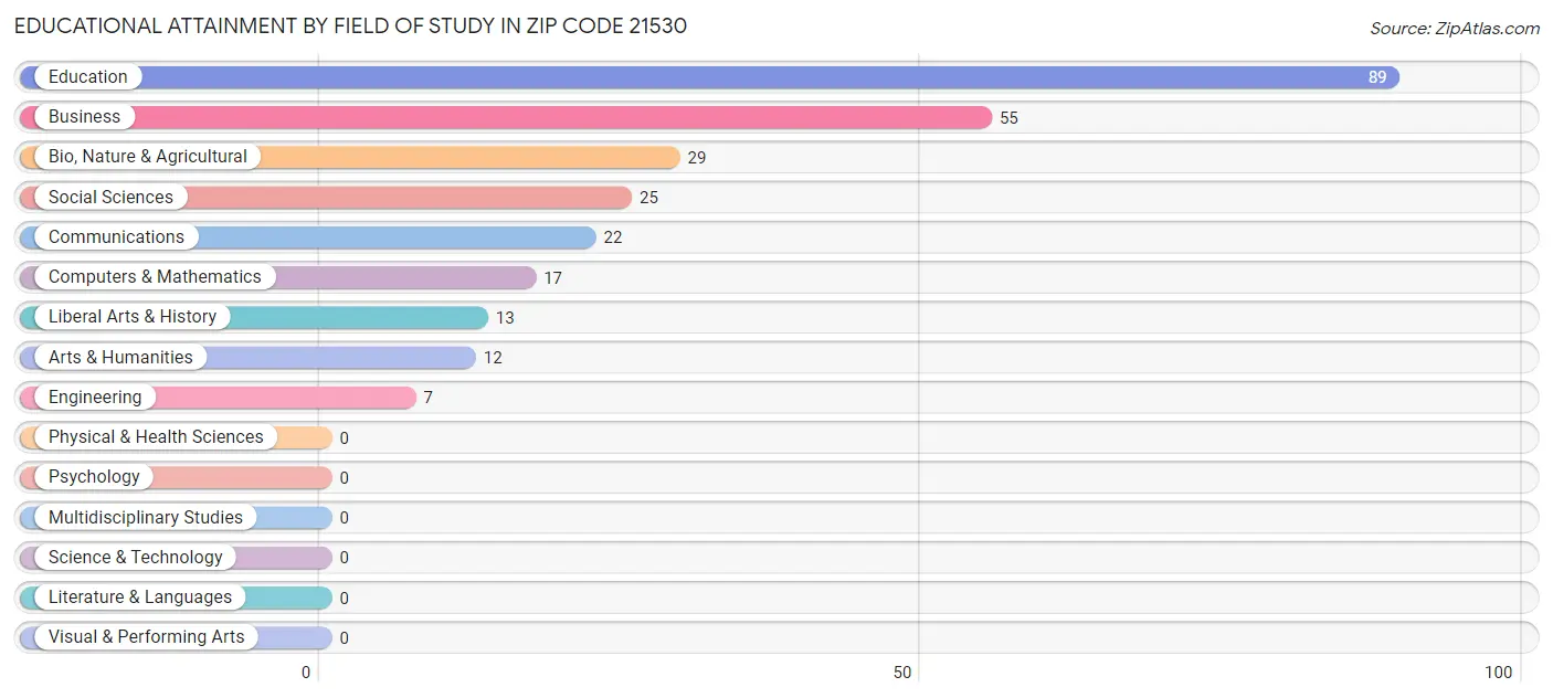 Educational Attainment by Field of Study in Zip Code 21530