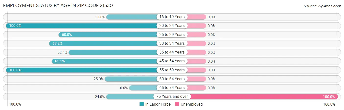 Employment Status by Age in Zip Code 21530