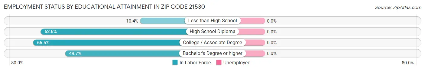 Employment Status by Educational Attainment in Zip Code 21530