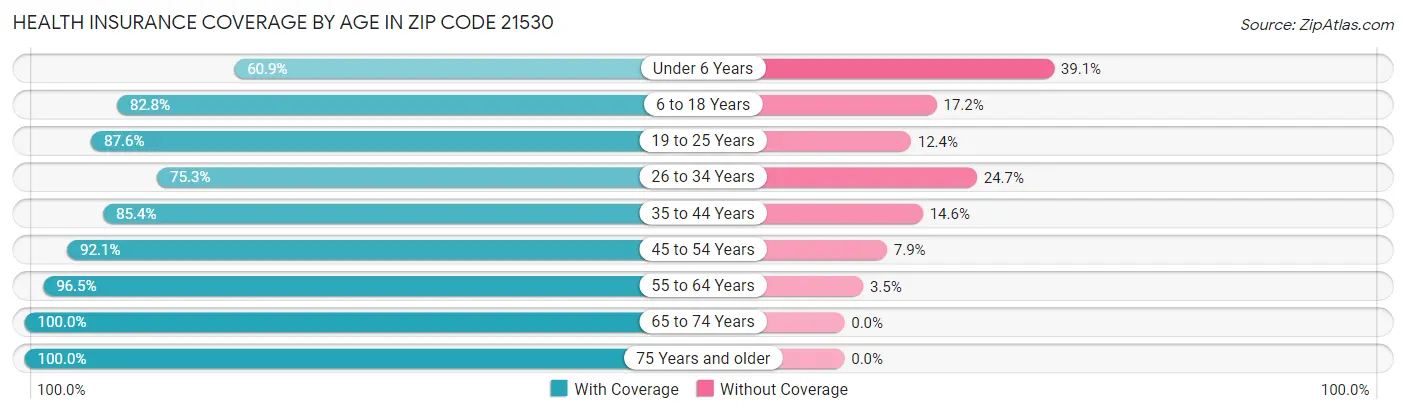 Health Insurance Coverage by Age in Zip Code 21530