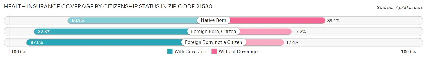 Health Insurance Coverage by Citizenship Status in Zip Code 21530