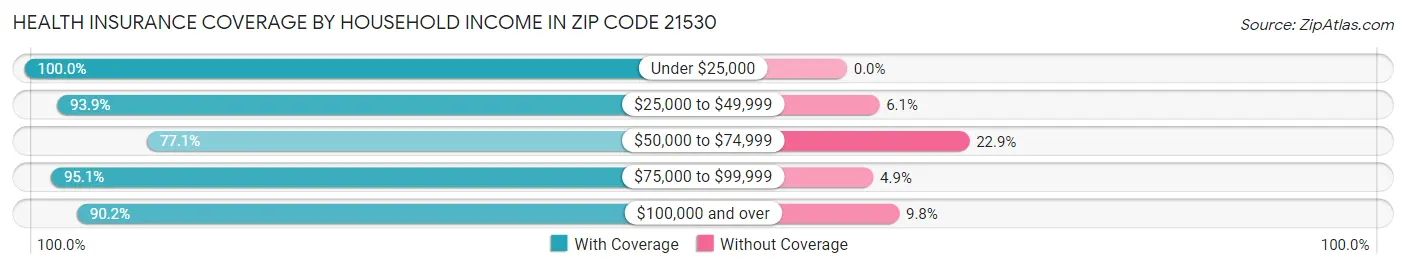 Health Insurance Coverage by Household Income in Zip Code 21530