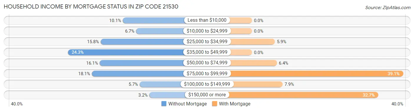 Household Income by Mortgage Status in Zip Code 21530