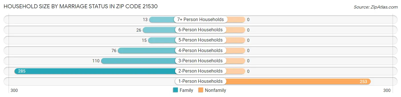 Household Size by Marriage Status in Zip Code 21530