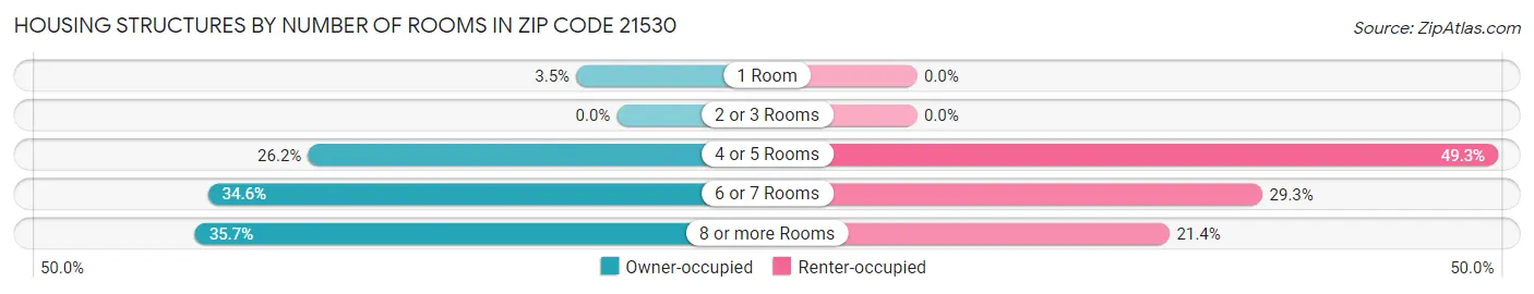 Housing Structures by Number of Rooms in Zip Code 21530