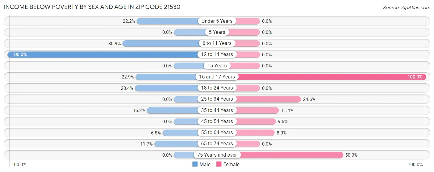 Income Below Poverty by Sex and Age in Zip Code 21530
