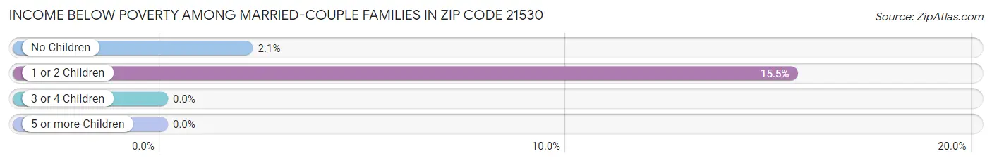 Income Below Poverty Among Married-Couple Families in Zip Code 21530