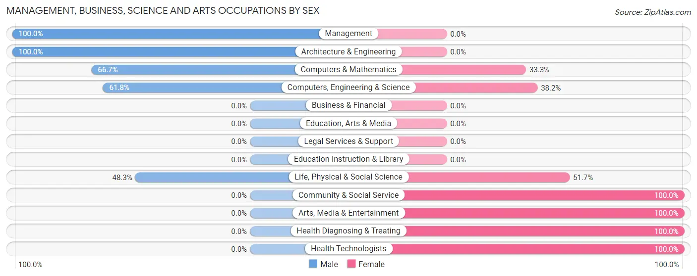 Management, Business, Science and Arts Occupations by Sex in Zip Code 21530