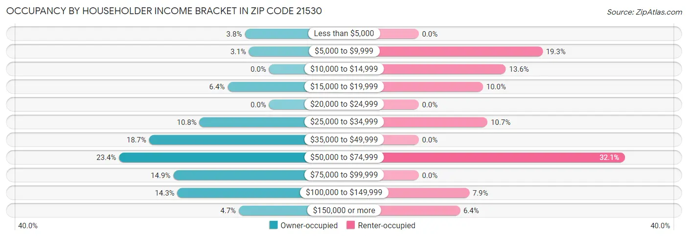 Occupancy by Householder Income Bracket in Zip Code 21530