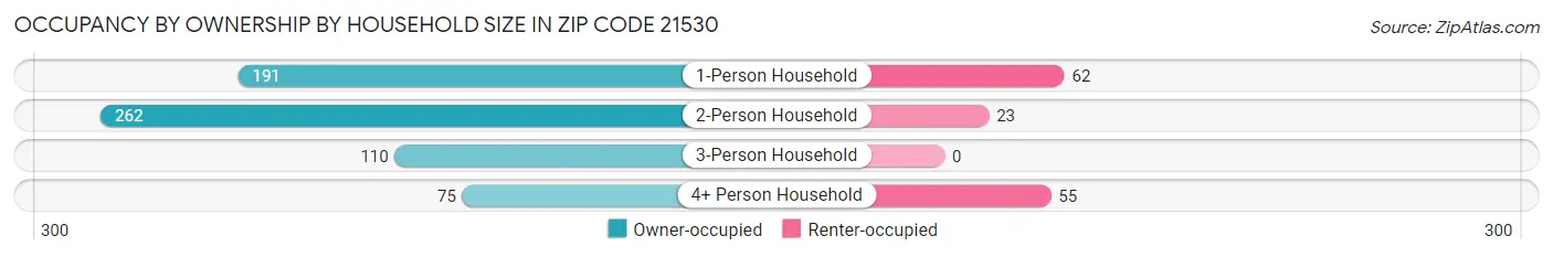 Occupancy by Ownership by Household Size in Zip Code 21530