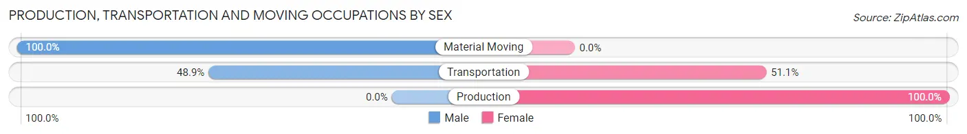 Production, Transportation and Moving Occupations by Sex in Zip Code 21530