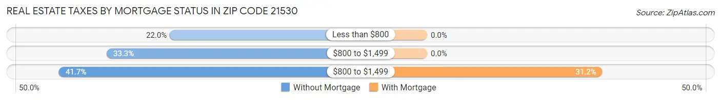 Real Estate Taxes by Mortgage Status in Zip Code 21530