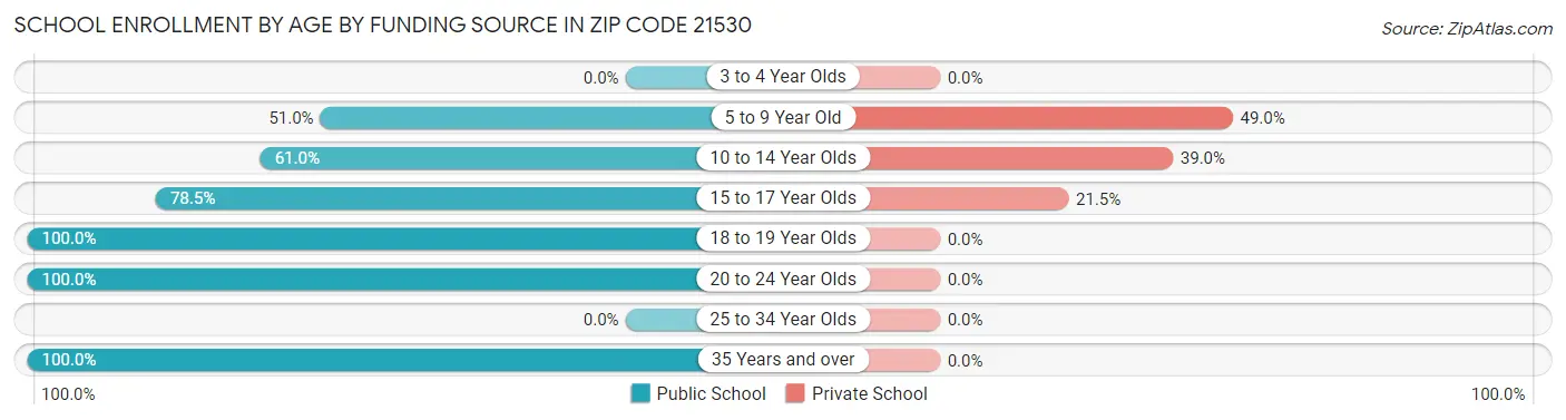 School Enrollment by Age by Funding Source in Zip Code 21530