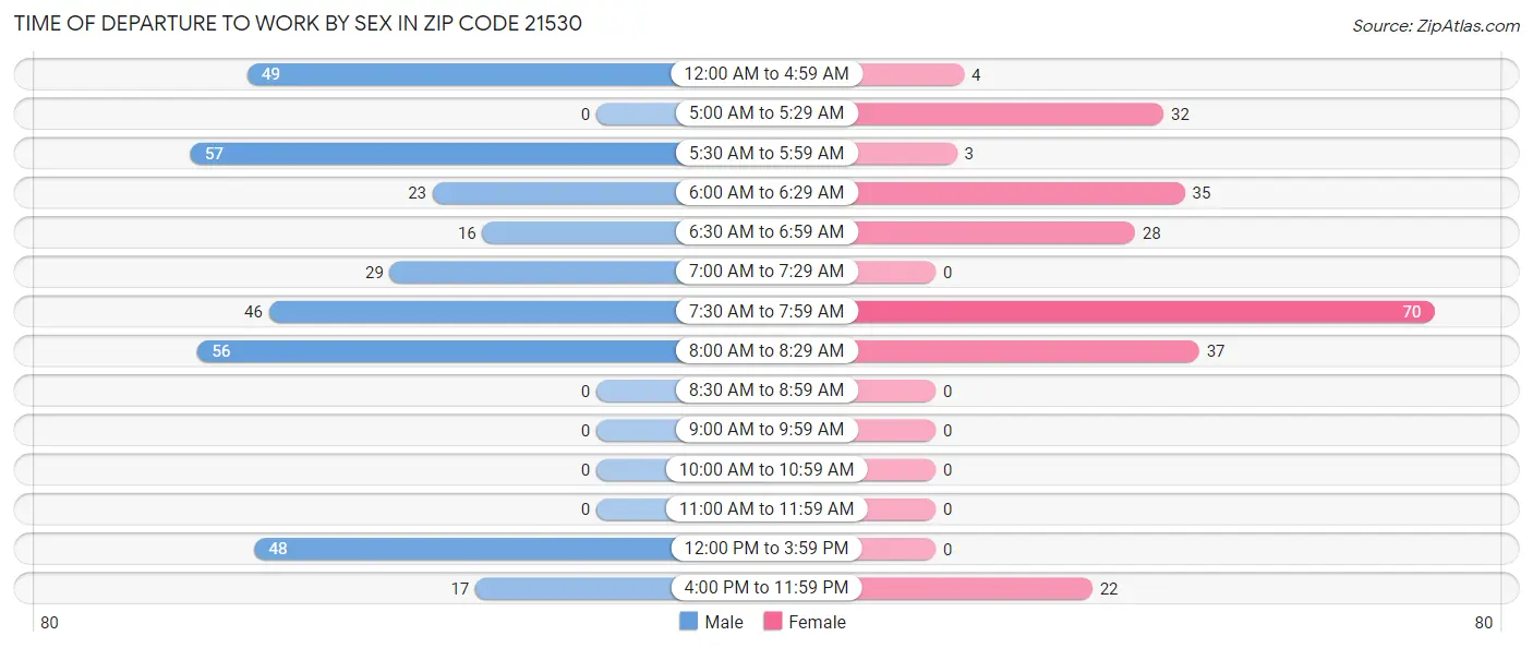 Time of Departure to Work by Sex in Zip Code 21530