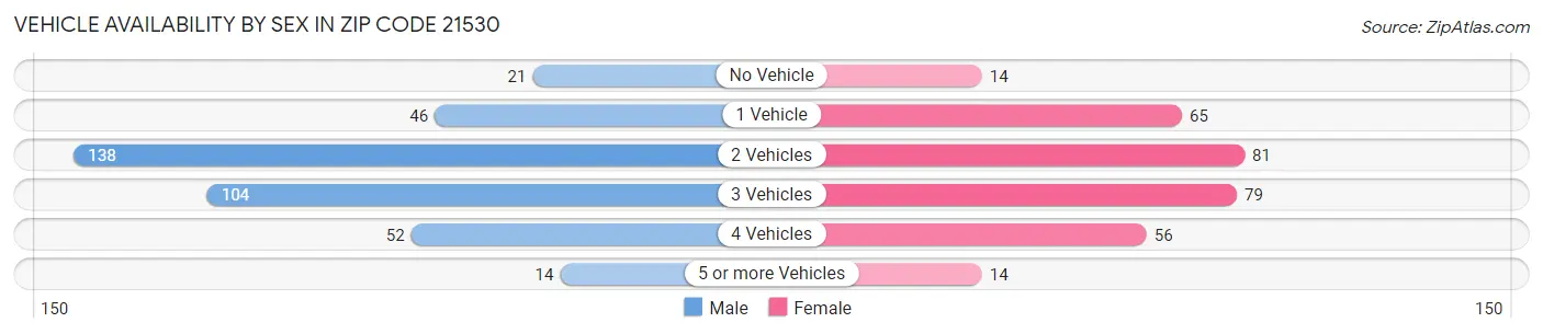Vehicle Availability by Sex in Zip Code 21530