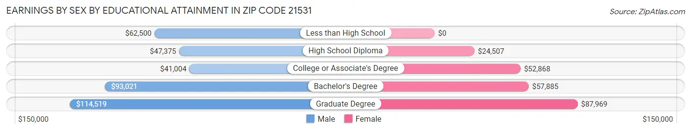 Earnings by Sex by Educational Attainment in Zip Code 21531