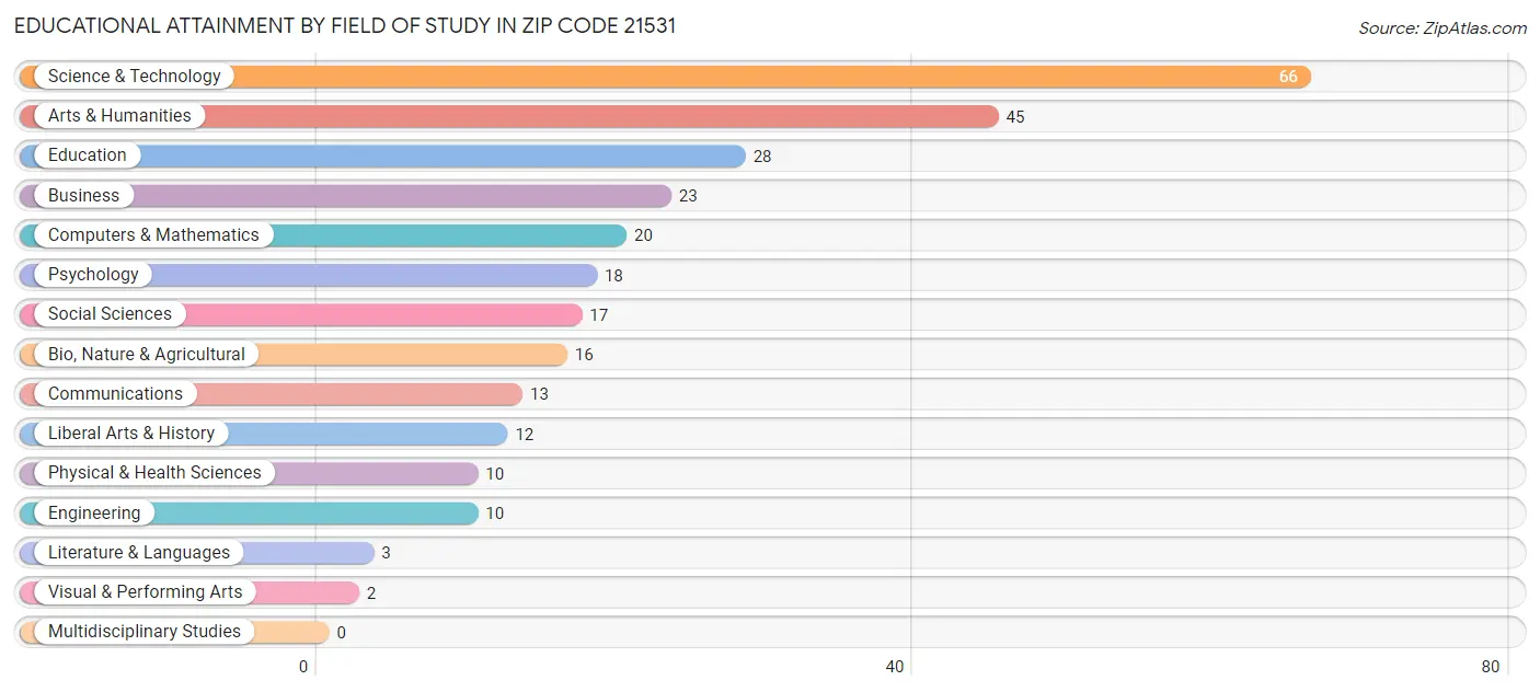 Educational Attainment by Field of Study in Zip Code 21531
