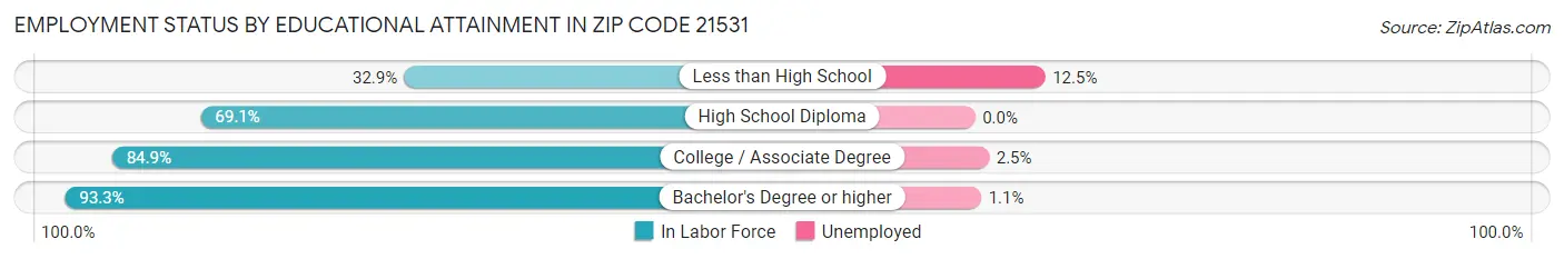 Employment Status by Educational Attainment in Zip Code 21531