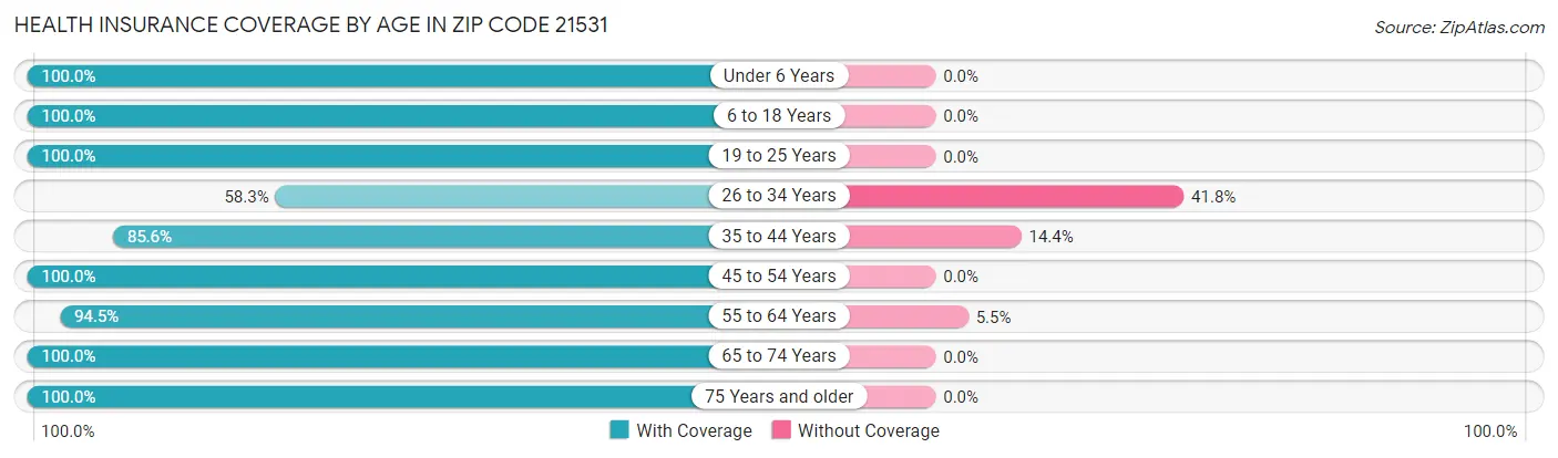 Health Insurance Coverage by Age in Zip Code 21531