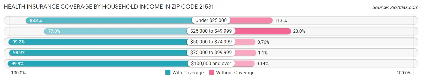 Health Insurance Coverage by Household Income in Zip Code 21531
