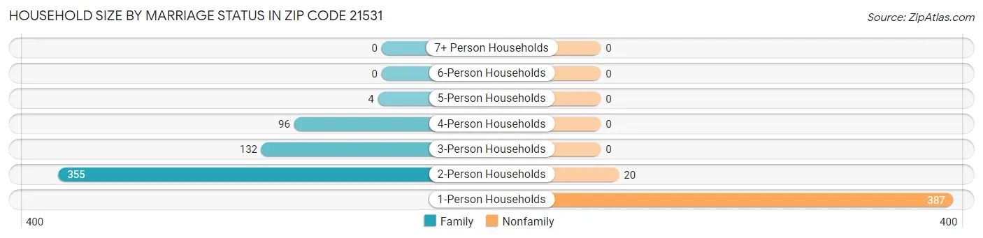 Household Size by Marriage Status in Zip Code 21531