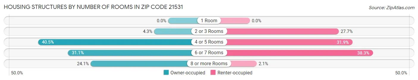 Housing Structures by Number of Rooms in Zip Code 21531