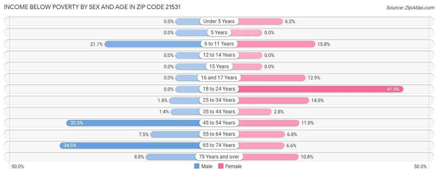 Income Below Poverty by Sex and Age in Zip Code 21531