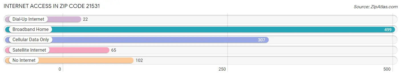 Internet Access in Zip Code 21531