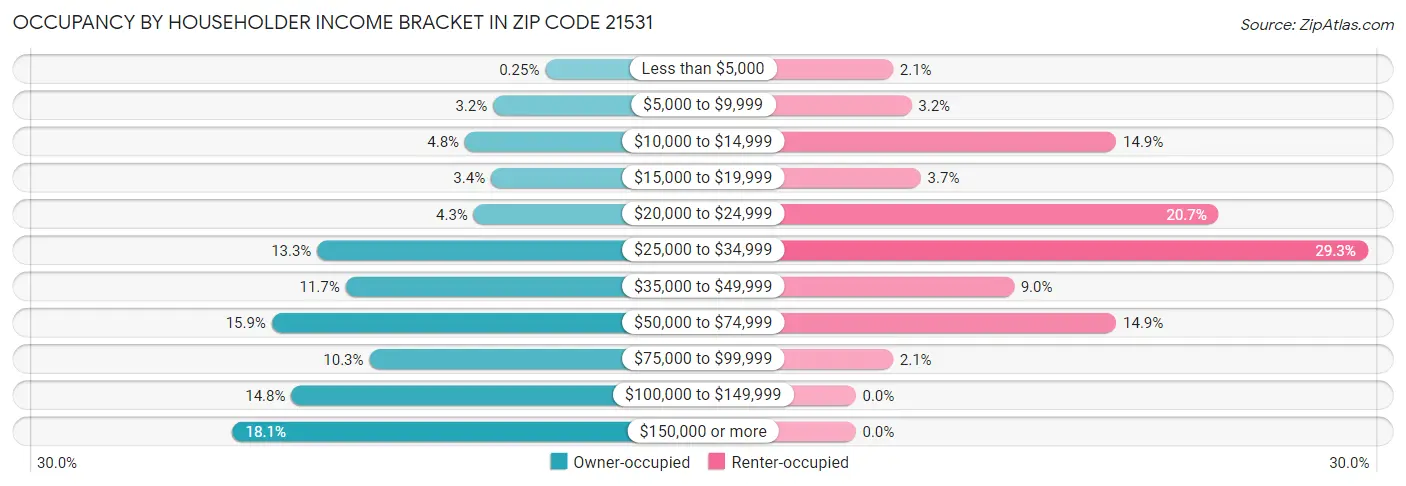 Occupancy by Householder Income Bracket in Zip Code 21531