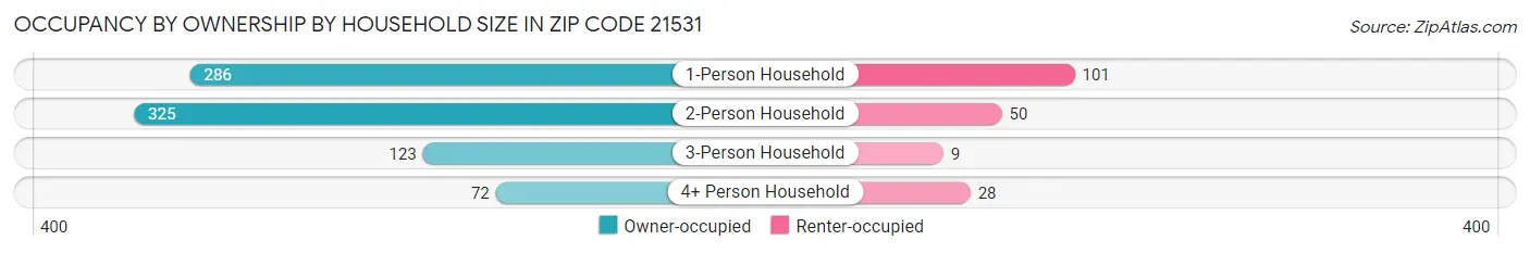 Occupancy by Ownership by Household Size in Zip Code 21531