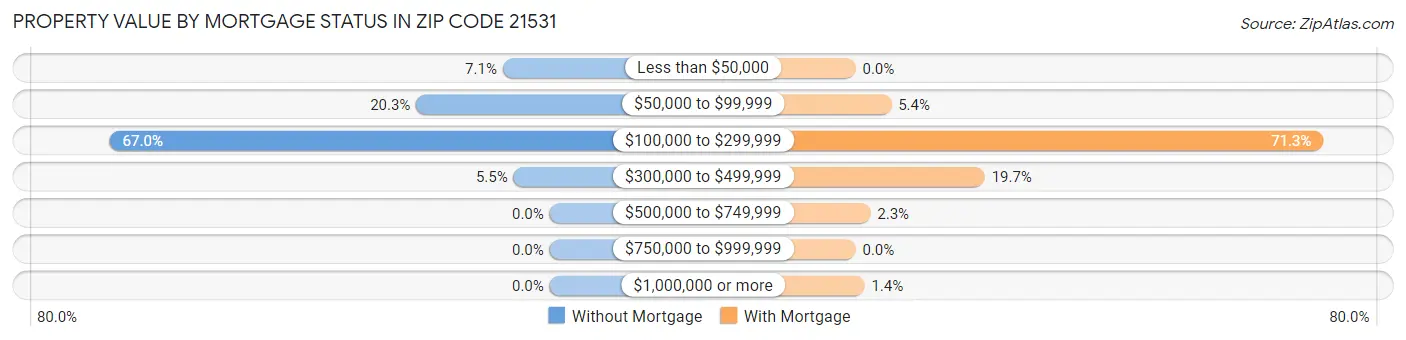 Property Value by Mortgage Status in Zip Code 21531