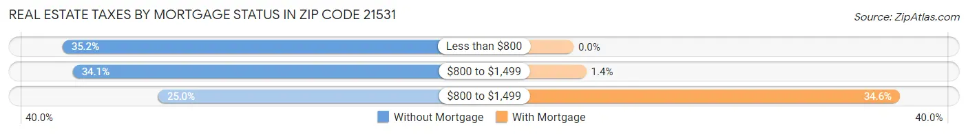 Real Estate Taxes by Mortgage Status in Zip Code 21531