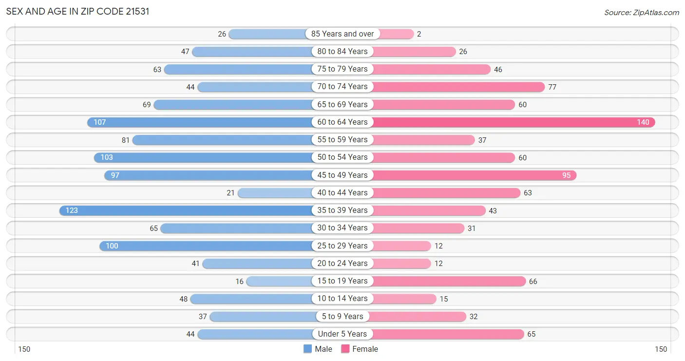 Sex and Age in Zip Code 21531