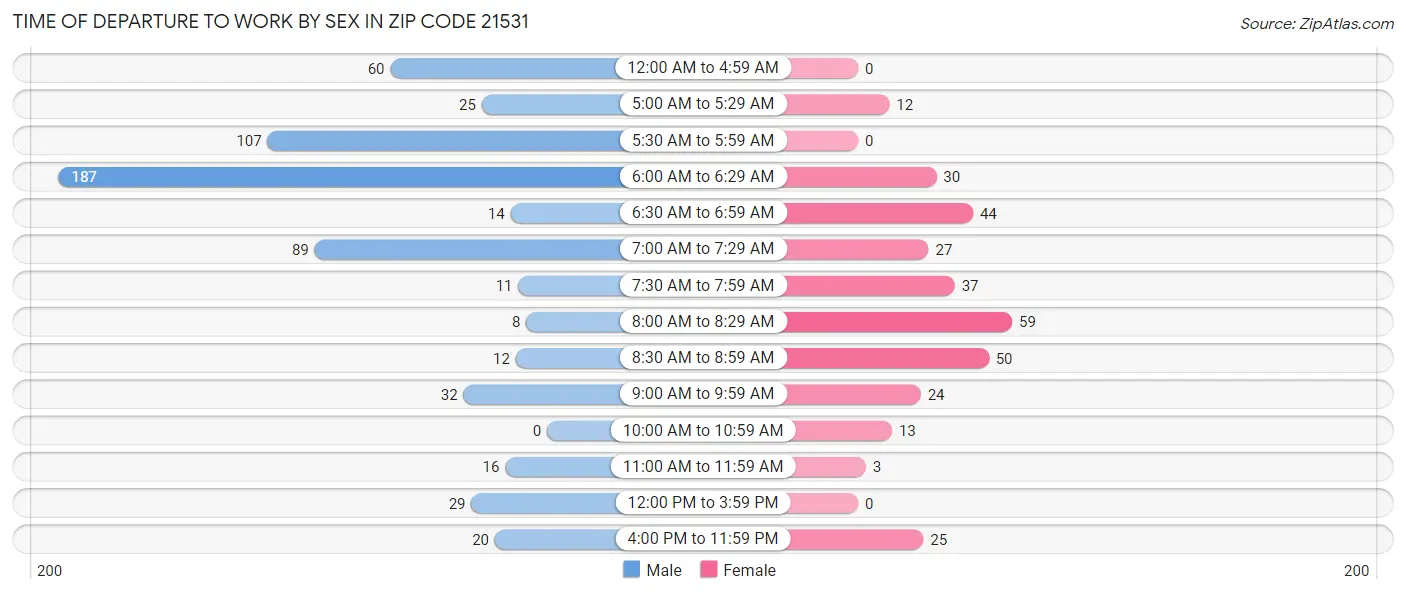 Time of Departure to Work by Sex in Zip Code 21531