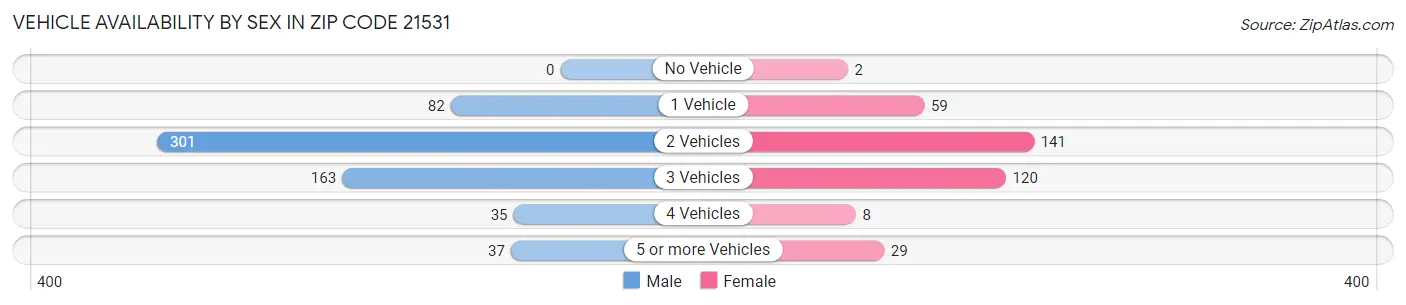 Vehicle Availability by Sex in Zip Code 21531