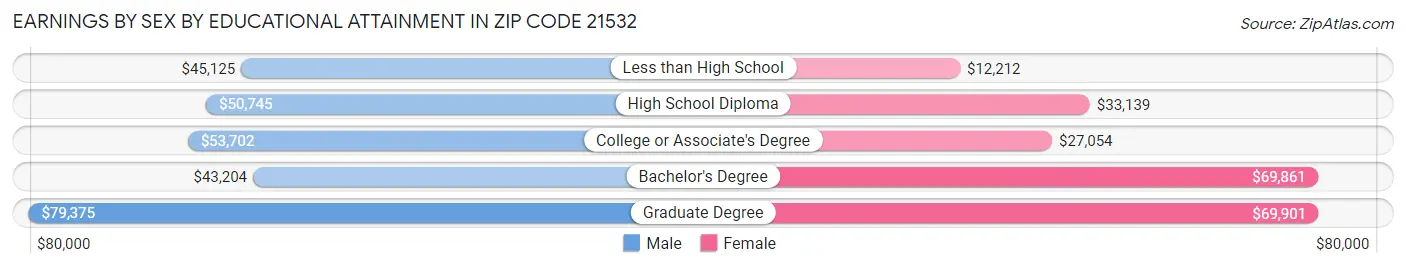 Earnings by Sex by Educational Attainment in Zip Code 21532