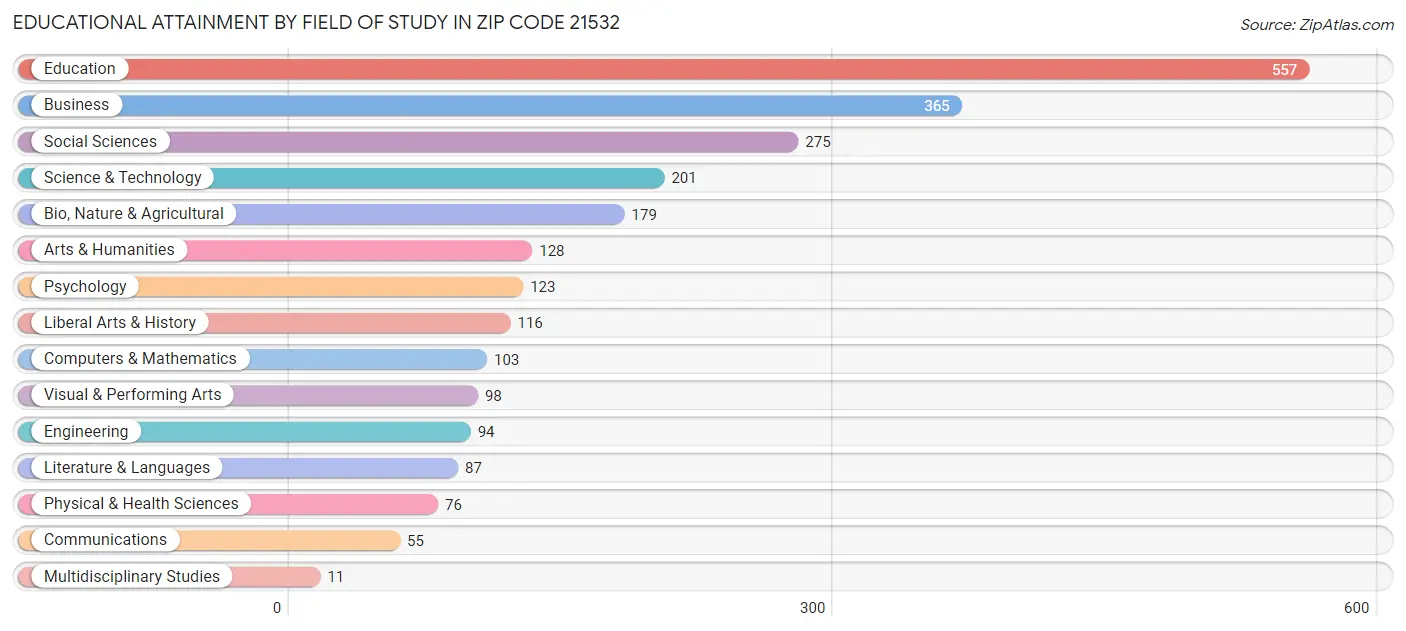 Educational Attainment by Field of Study in Zip Code 21532