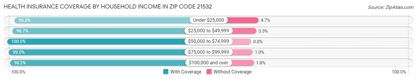 Health Insurance Coverage by Household Income in Zip Code 21532