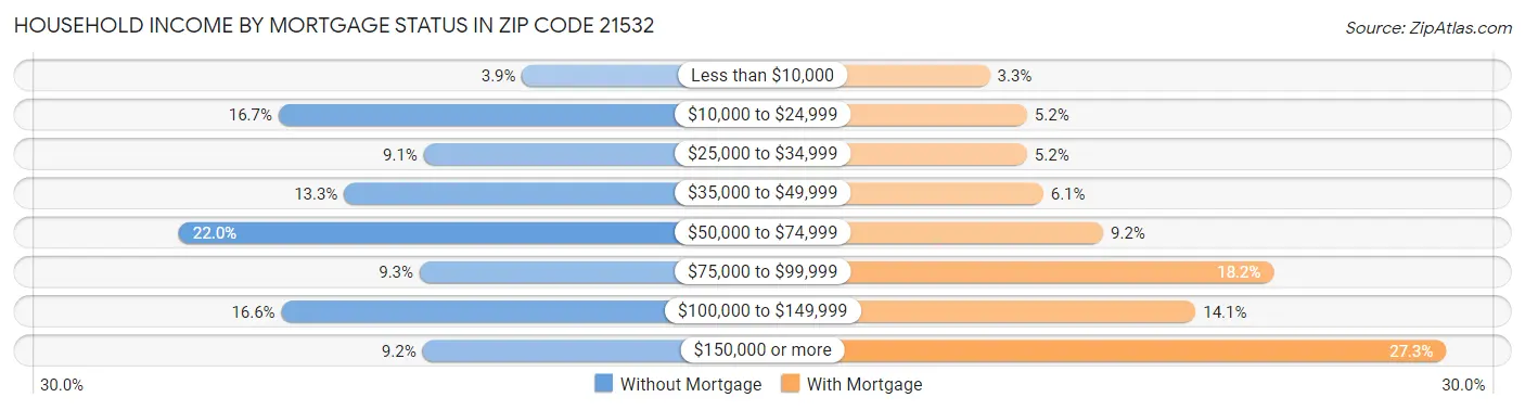 Household Income by Mortgage Status in Zip Code 21532
