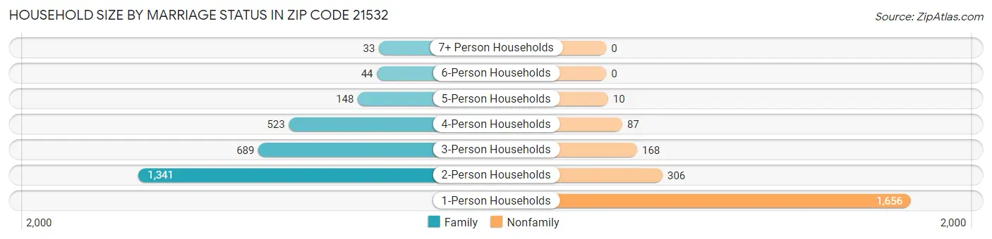 Household Size by Marriage Status in Zip Code 21532