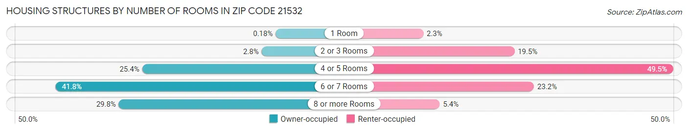 Housing Structures by Number of Rooms in Zip Code 21532