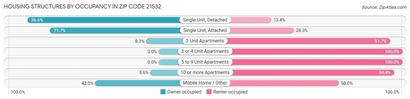 Housing Structures by Occupancy in Zip Code 21532