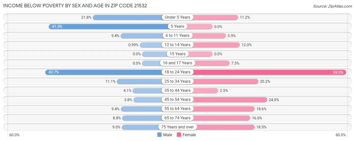 Income Below Poverty by Sex and Age in Zip Code 21532