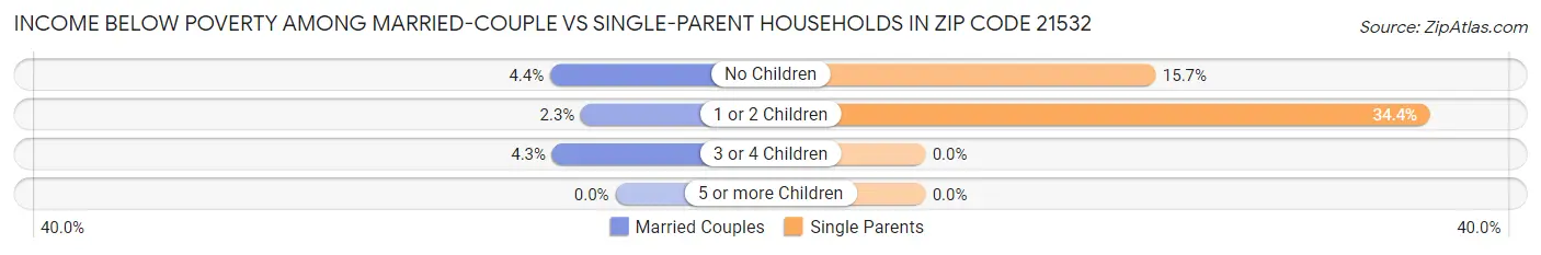 Income Below Poverty Among Married-Couple vs Single-Parent Households in Zip Code 21532