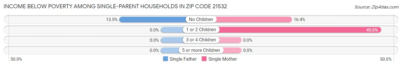 Income Below Poverty Among Single-Parent Households in Zip Code 21532
