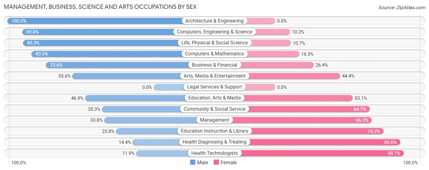 Management, Business, Science and Arts Occupations by Sex in Zip Code 21532