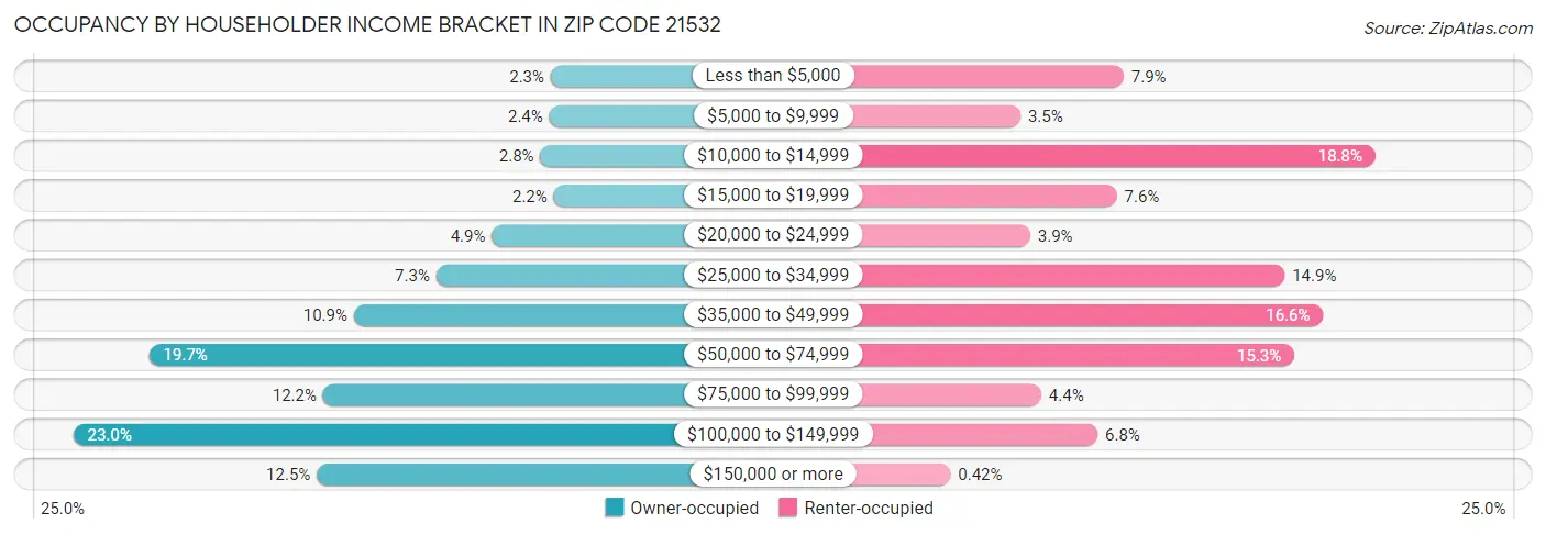 Occupancy by Householder Income Bracket in Zip Code 21532