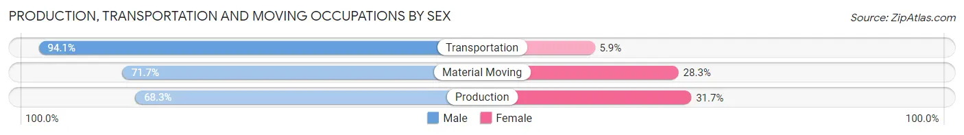 Production, Transportation and Moving Occupations by Sex in Zip Code 21532